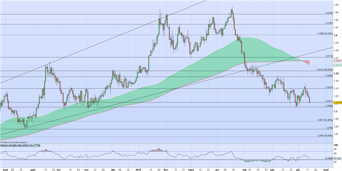 GBP/USD : Brexit, Trump et conflits commerciaux au menu du jour