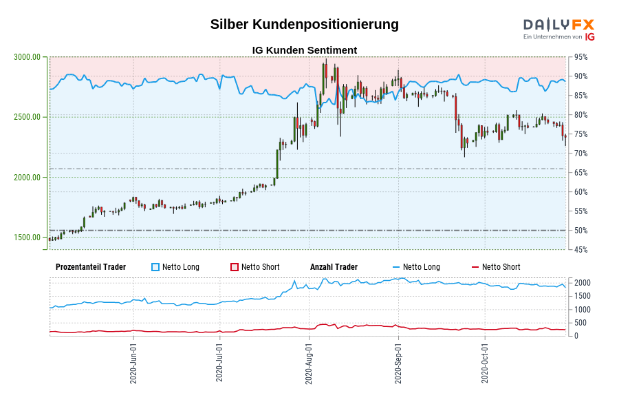 Silber Kundenpositionierung