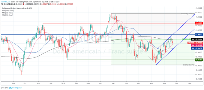 analyse technique du cours de l’ USD/CHF
