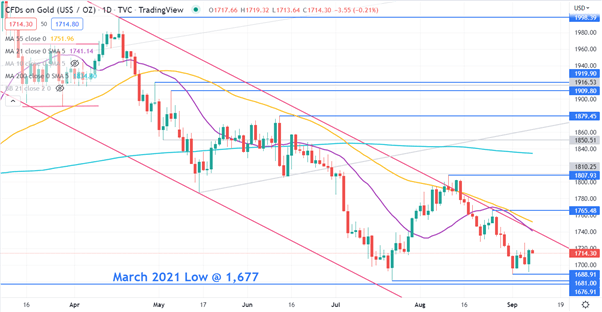 GOLD CHART