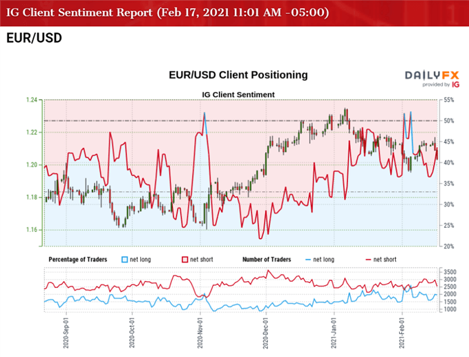 Image of IG Client Sentiment for EUR/USD rate