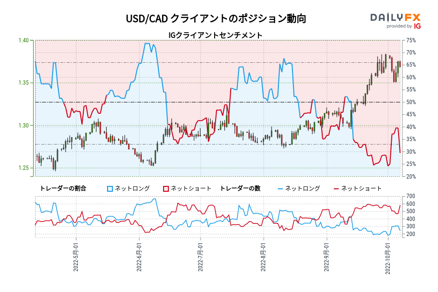 USD/CAD クライアントのポジション動向