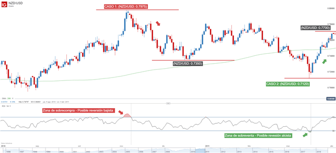 ¿Cómo utilizar el indicador RSI?