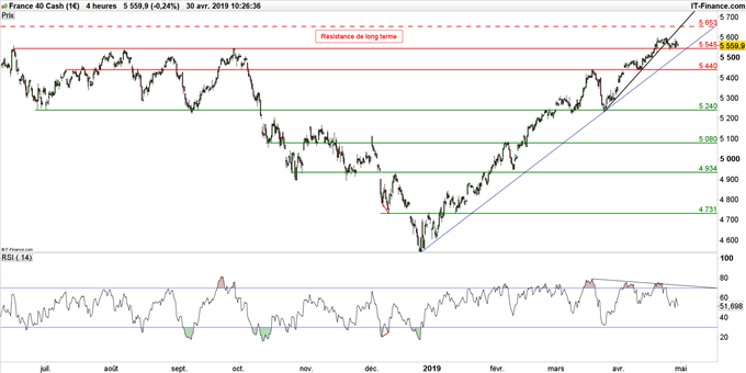 Graphique du CAC 40 en données 4 heures