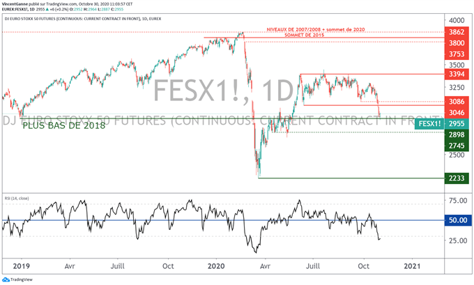 Le cours du CAC 40 perd 6% en octobre mais tient le support à 4550 points