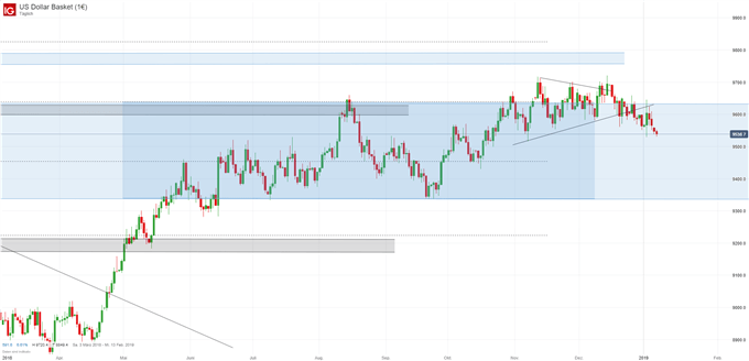 US Dollar Index Chartanalyse