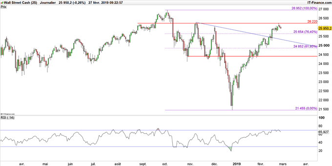 Cours du Dow Jones en données journalières
