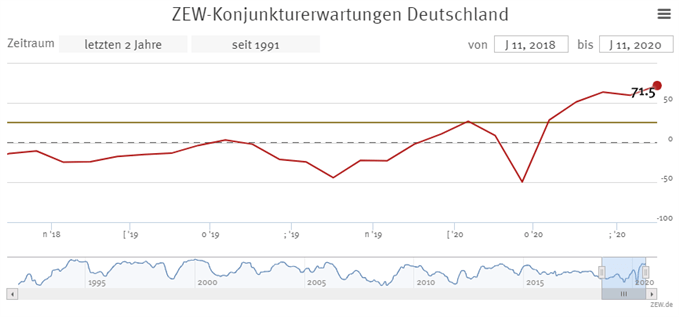 ZEW Erwartungen Deutschland