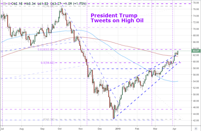 US Crude Oil