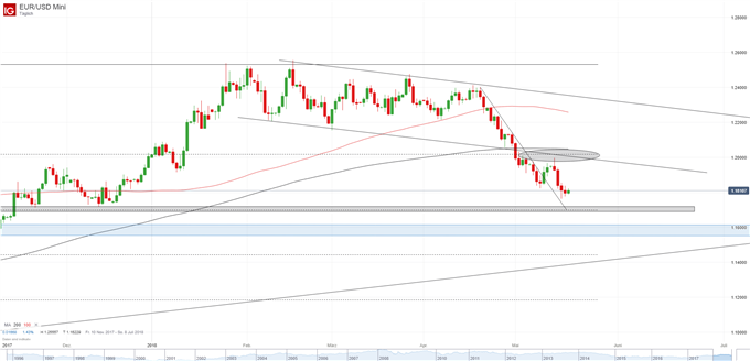 EUR USD Chart