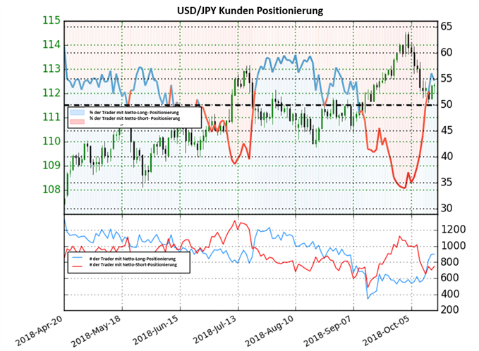 USDJPY Sentiment