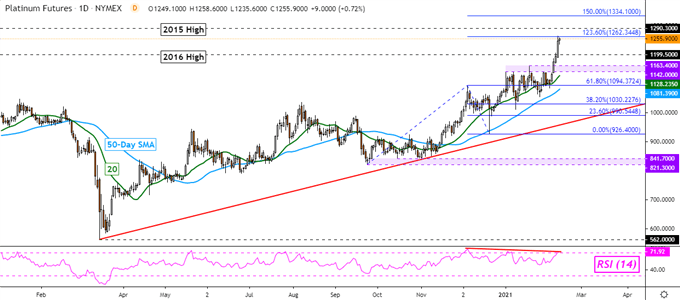 Platinum Price Charges to 6-Year High, Crude Oil Eyeing OPEC Outlook Report