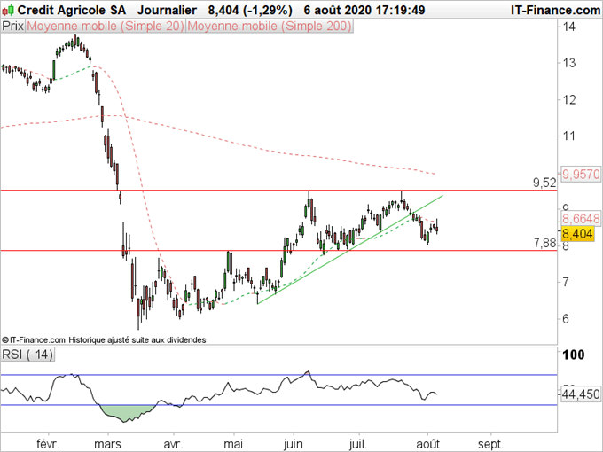 CAC40 : le secteur bancaire reste fragile
