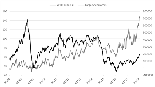 CoT: S&P 500 Speculators ‘Buy-the-Dip’, Longest Since March 2009