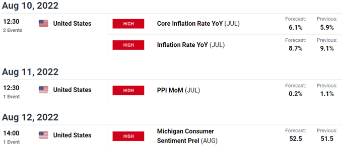 Economic Calendar - Key Data Releases - Weekly Event Risk - US Inflation Report