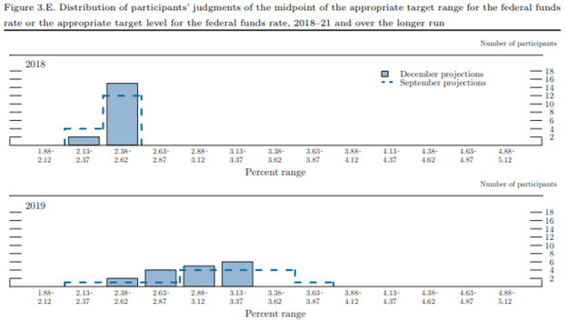 Fed Target Federal Funds Rate Projection for 2018 and 2019 Price Chart