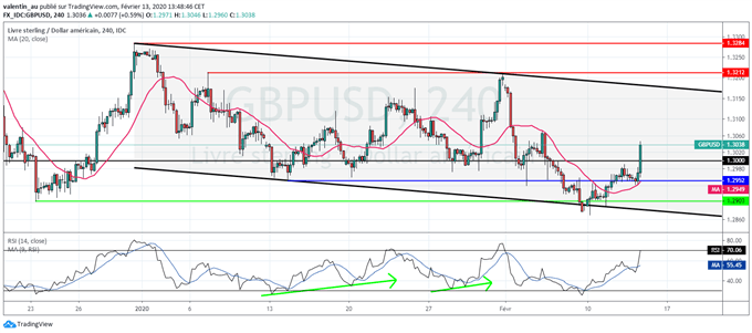 GBP/USD : la livre sterling rebondit suite au remaniement du cabinet de Boris Johnson