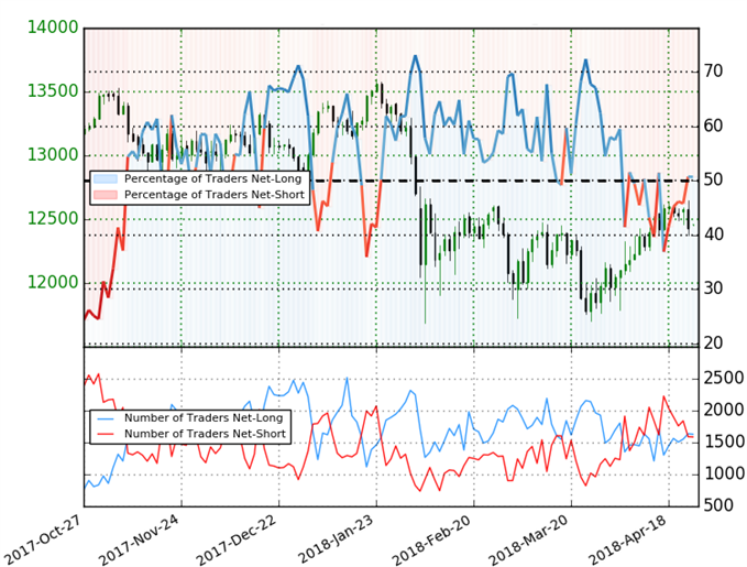 DAX Client Sentiment