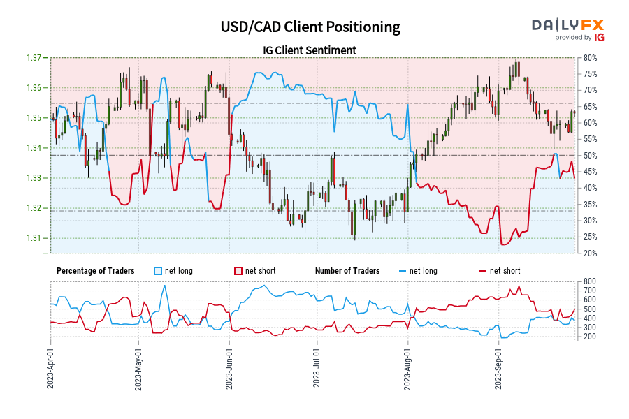 USD/CAD Client Positioning