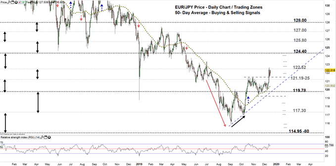 EURJPY price daily chart 17-12-19 Zoomed out