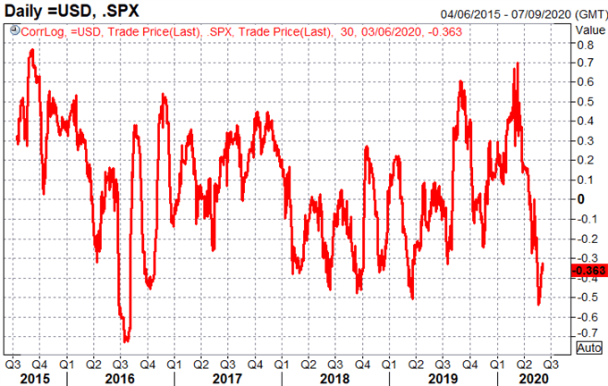 US Dollar Out of Favour, Global Risk Rally in Full Swing - Cross Asset Correlation