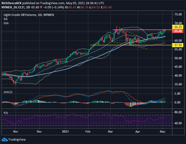 crude oil price chart WTI technical forecast
