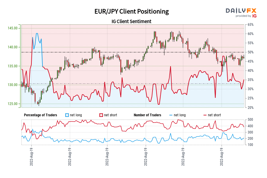 EUR/JPY Client Positioning