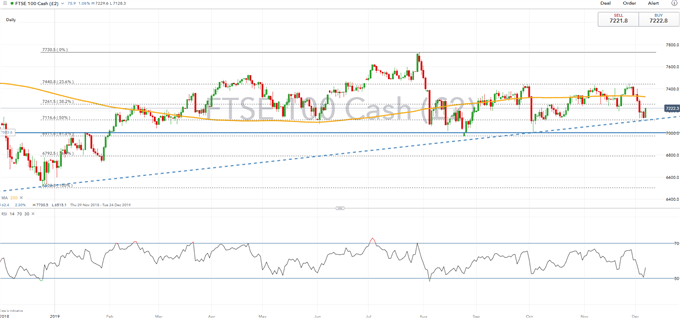 Daily FTSE 100 Price Chart