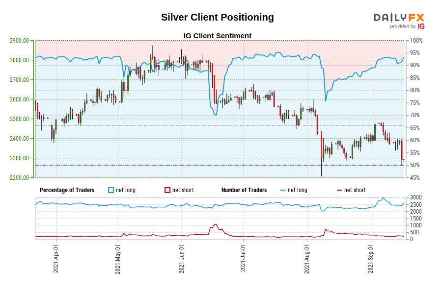 Silver Client Positioning