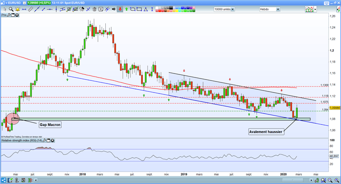 EUR/USD : L’euro déclenche un signal haussier face au dollar, un rebond vers 1,1200$