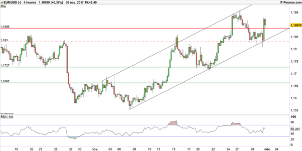 EUR/USD : 1,20$ n’est plus qu’une simple hypothèse pour l’euro-dollar