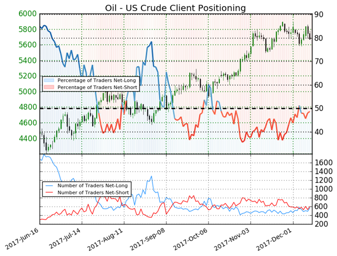 Rohöl-Preischart, Sentiment IG, UK WTI Rohölpreis, EIA-Rohölbestände – 13. Dezember