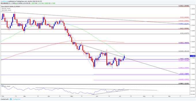 Image of EURUSD daily chart