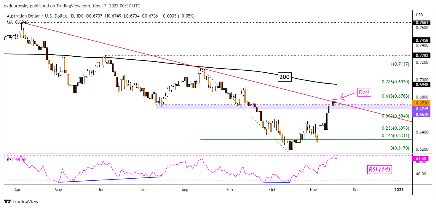 AUD/USD Daily Chart