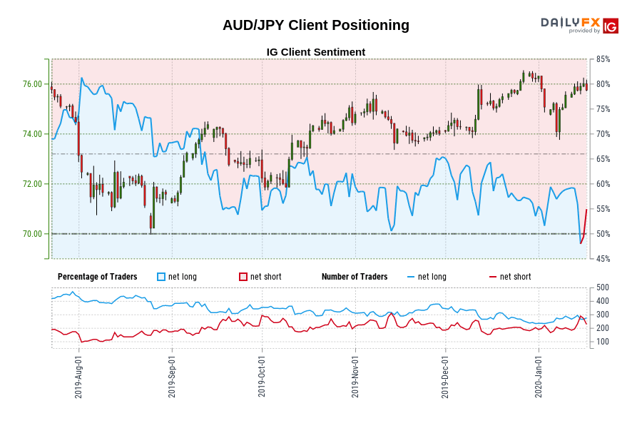 AUD/JPY Client Positioning