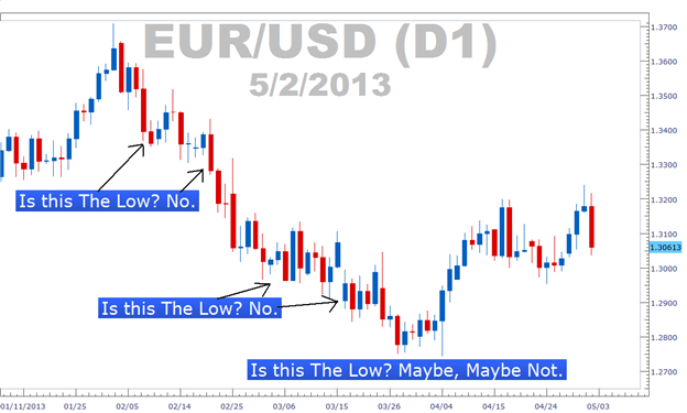 Buy The Higher Low And Sell The Lower High