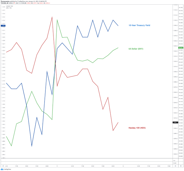 Treasury Yields vs dollar 