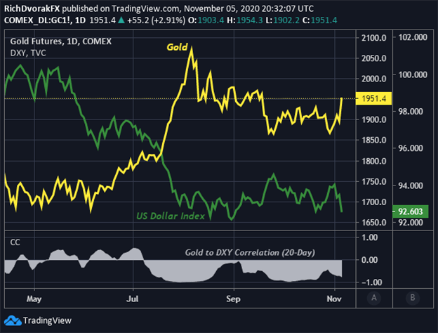 Gold Price Chart Forecast Relationship with US Dollar