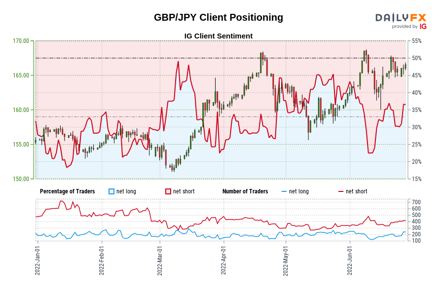 GBP/JPY Client Positioning