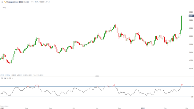 Chigaco wheat daily chart