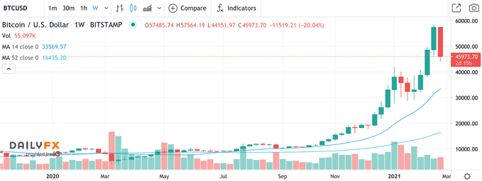 BTC/USD Chart