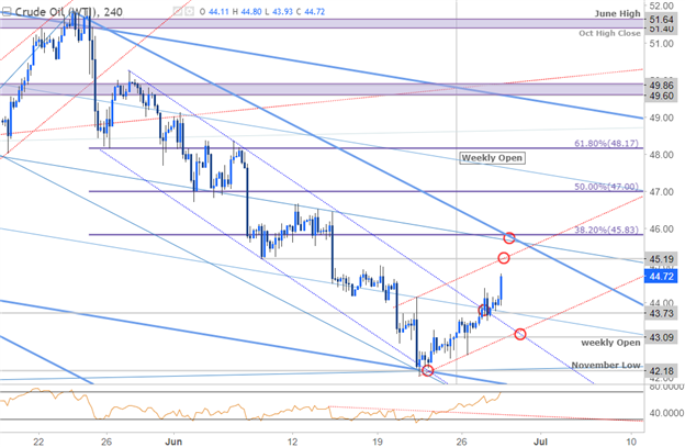 Crude Oil 240min Chart