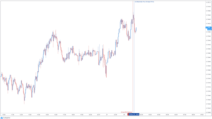 Australian Dollar Dismisses Positive Chinese Data as US Blacklists SMIC, CNOOC  