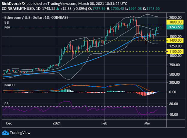 ETHUSD Price Chart Ethereum Technical Forecast