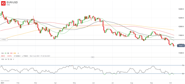 EUR/USD Chart