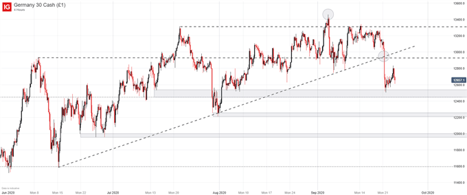 DAX 30 price chart 