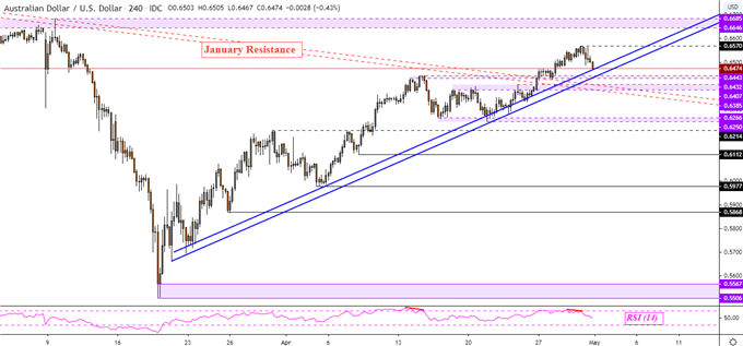 AUD/USD 4-Hour Chart