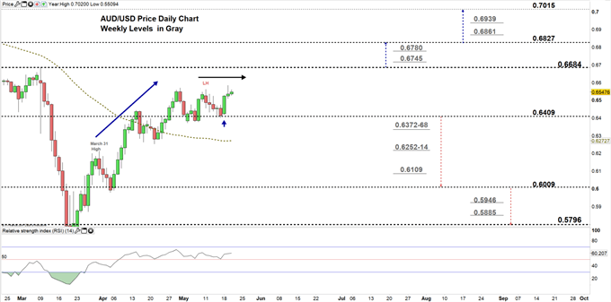 AUDUSD daily price chart 20-05-20 zoomed in