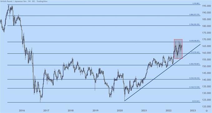 gbpjpy weekly chart