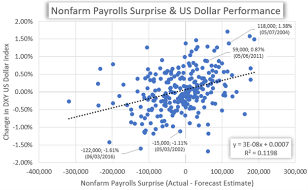 US Dollar Performance Chart Nonfarm Payrolls Monthly Jobs Report NFPs